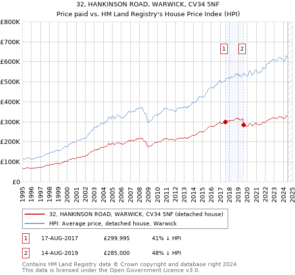 32, HANKINSON ROAD, WARWICK, CV34 5NF: Price paid vs HM Land Registry's House Price Index