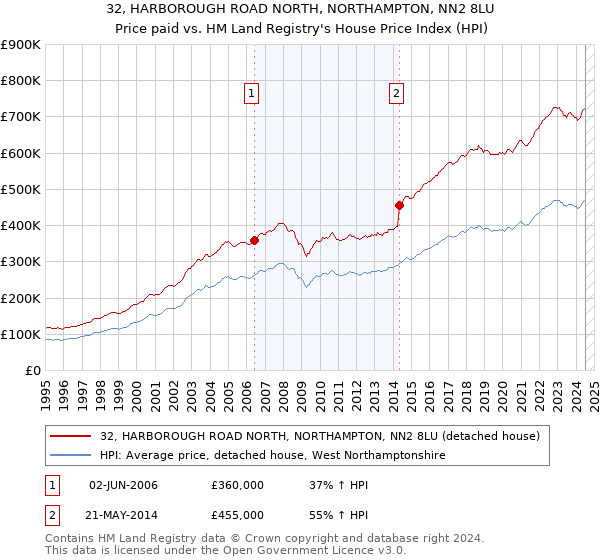 32, HARBOROUGH ROAD NORTH, NORTHAMPTON, NN2 8LU: Price paid vs HM Land Registry's House Price Index