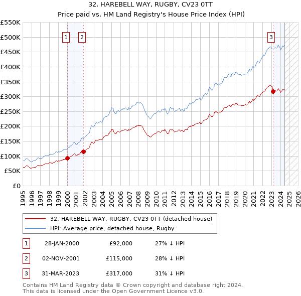 32, HAREBELL WAY, RUGBY, CV23 0TT: Price paid vs HM Land Registry's House Price Index