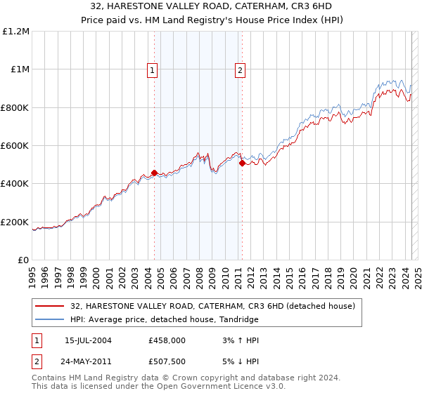 32, HARESTONE VALLEY ROAD, CATERHAM, CR3 6HD: Price paid vs HM Land Registry's House Price Index