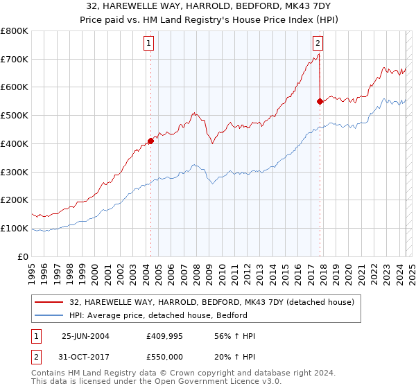 32, HAREWELLE WAY, HARROLD, BEDFORD, MK43 7DY: Price paid vs HM Land Registry's House Price Index