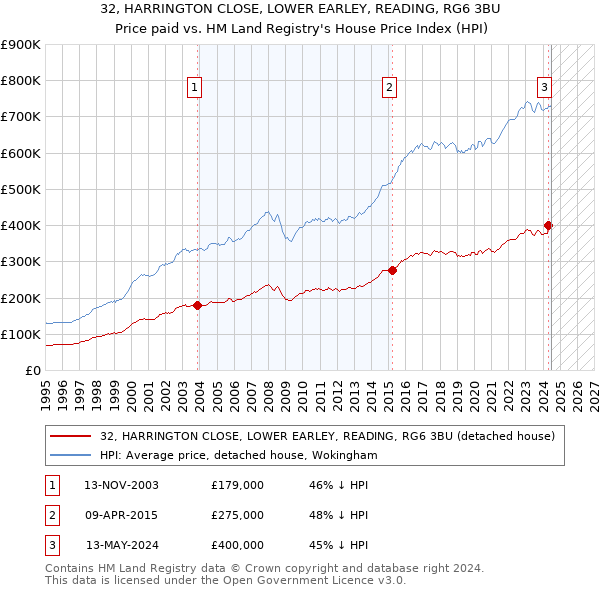 32, HARRINGTON CLOSE, LOWER EARLEY, READING, RG6 3BU: Price paid vs HM Land Registry's House Price Index