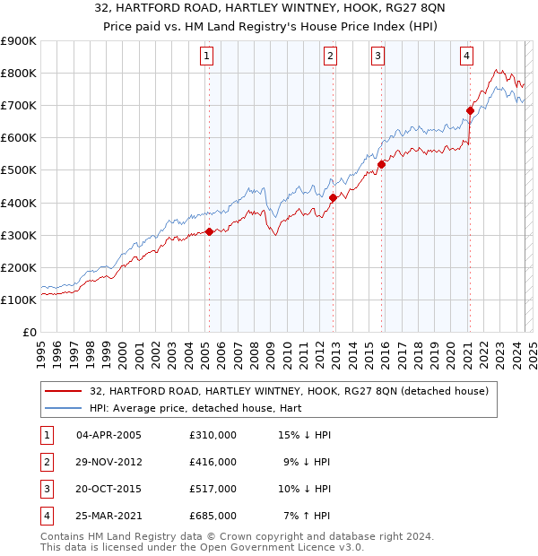 32, HARTFORD ROAD, HARTLEY WINTNEY, HOOK, RG27 8QN: Price paid vs HM Land Registry's House Price Index