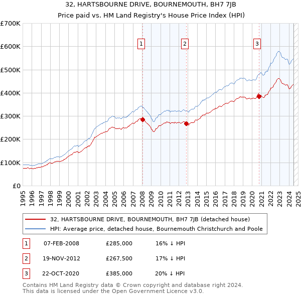 32, HARTSBOURNE DRIVE, BOURNEMOUTH, BH7 7JB: Price paid vs HM Land Registry's House Price Index