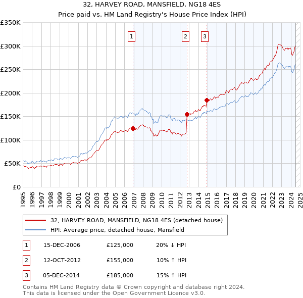 32, HARVEY ROAD, MANSFIELD, NG18 4ES: Price paid vs HM Land Registry's House Price Index