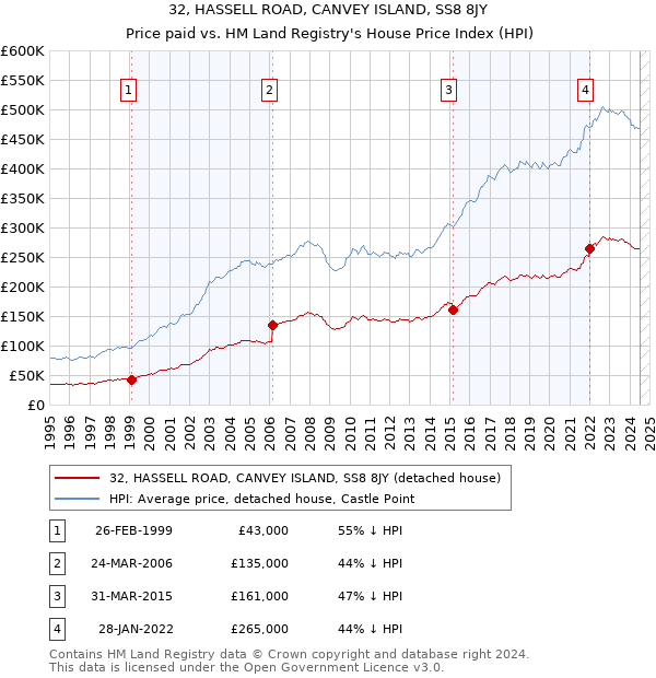 32, HASSELL ROAD, CANVEY ISLAND, SS8 8JY: Price paid vs HM Land Registry's House Price Index