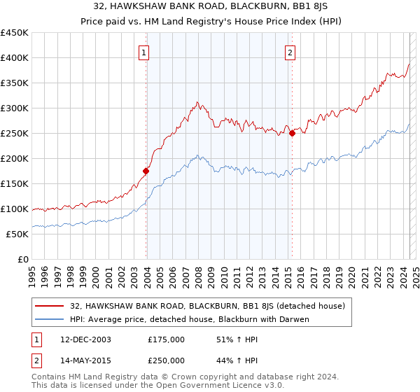 32, HAWKSHAW BANK ROAD, BLACKBURN, BB1 8JS: Price paid vs HM Land Registry's House Price Index