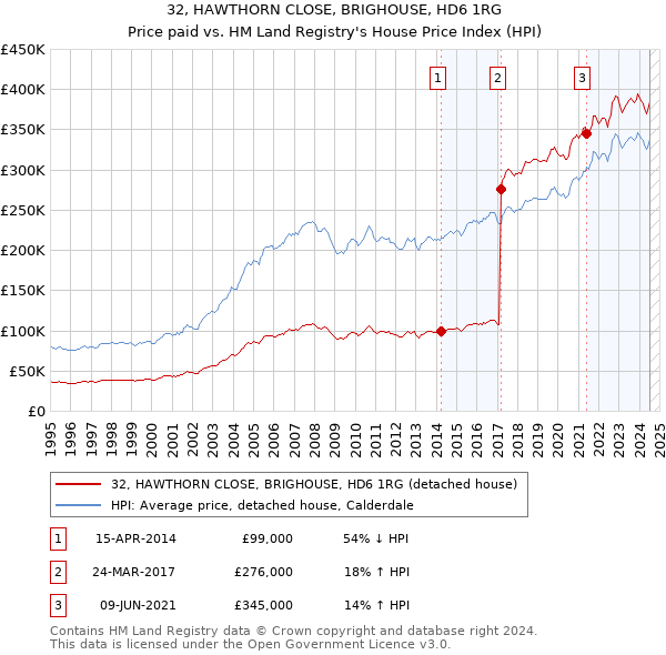 32, HAWTHORN CLOSE, BRIGHOUSE, HD6 1RG: Price paid vs HM Land Registry's House Price Index