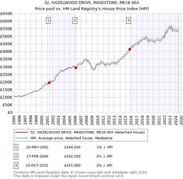 32, HAZELWOOD DRIVE, MAIDSTONE, ME16 0EA: Price paid vs HM Land Registry's House Price Index