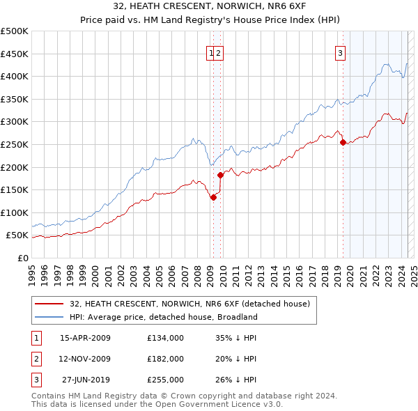 32, HEATH CRESCENT, NORWICH, NR6 6XF: Price paid vs HM Land Registry's House Price Index