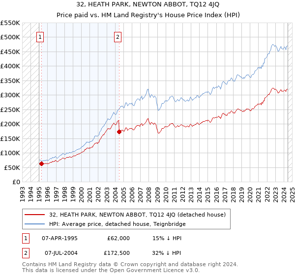 32, HEATH PARK, NEWTON ABBOT, TQ12 4JQ: Price paid vs HM Land Registry's House Price Index