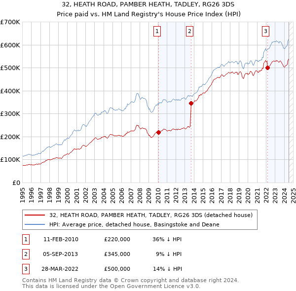 32, HEATH ROAD, PAMBER HEATH, TADLEY, RG26 3DS: Price paid vs HM Land Registry's House Price Index