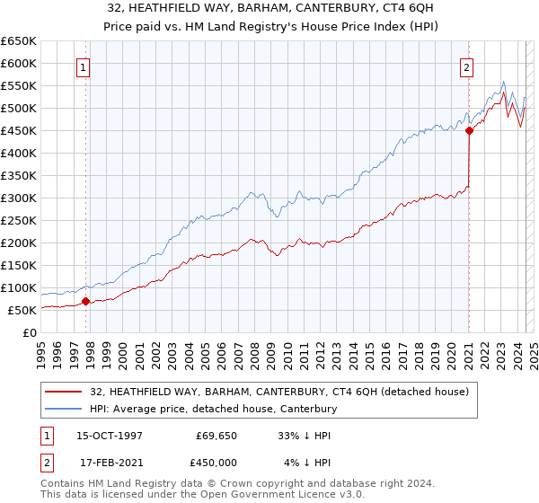 32, HEATHFIELD WAY, BARHAM, CANTERBURY, CT4 6QH: Price paid vs HM Land Registry's House Price Index