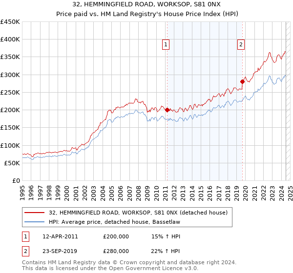 32, HEMMINGFIELD ROAD, WORKSOP, S81 0NX: Price paid vs HM Land Registry's House Price Index