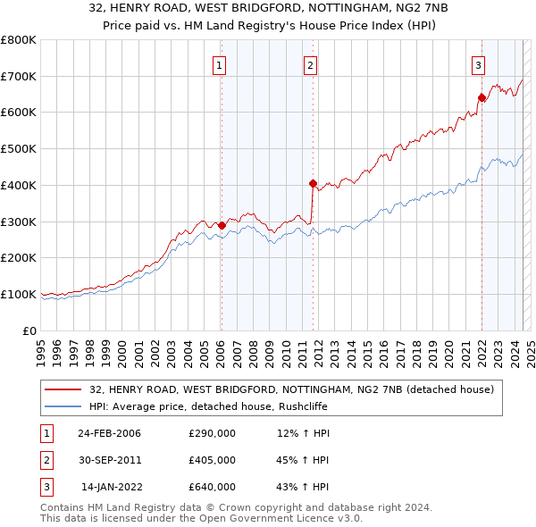 32, HENRY ROAD, WEST BRIDGFORD, NOTTINGHAM, NG2 7NB: Price paid vs HM Land Registry's House Price Index