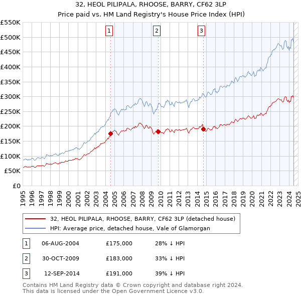 32, HEOL PILIPALA, RHOOSE, BARRY, CF62 3LP: Price paid vs HM Land Registry's House Price Index