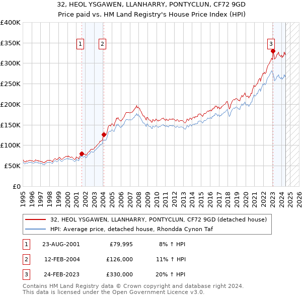 32, HEOL YSGAWEN, LLANHARRY, PONTYCLUN, CF72 9GD: Price paid vs HM Land Registry's House Price Index