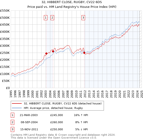 32, HIBBERT CLOSE, RUGBY, CV22 6DS: Price paid vs HM Land Registry's House Price Index