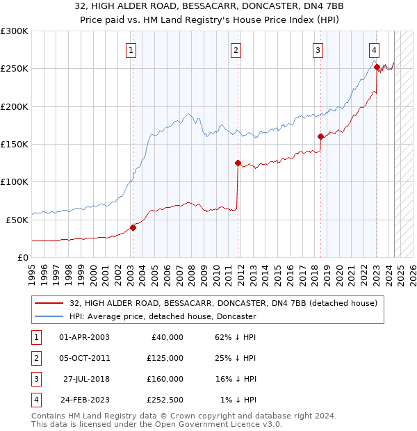 32, HIGH ALDER ROAD, BESSACARR, DONCASTER, DN4 7BB: Price paid vs HM Land Registry's House Price Index