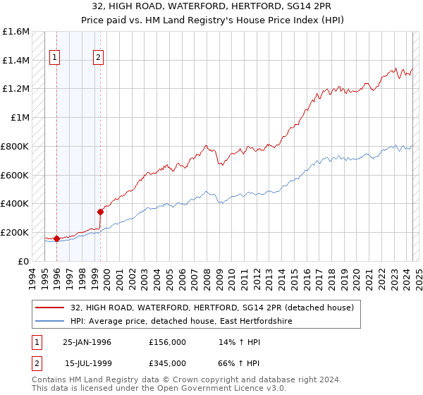 32, HIGH ROAD, WATERFORD, HERTFORD, SG14 2PR: Price paid vs HM Land Registry's House Price Index