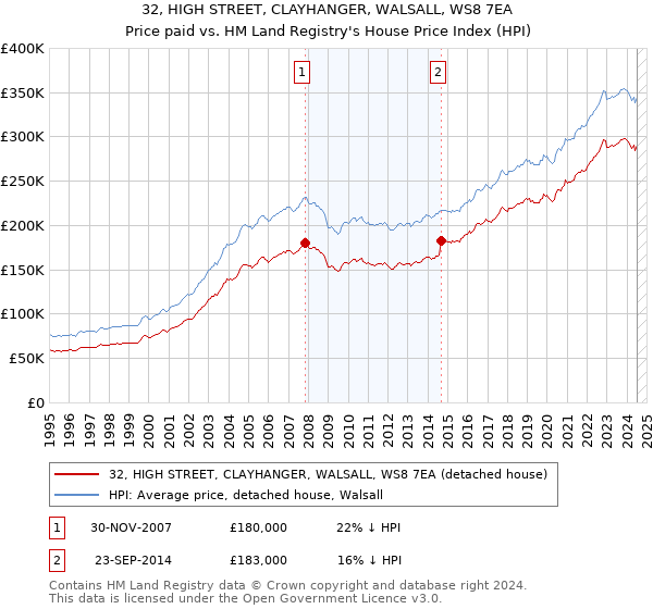 32, HIGH STREET, CLAYHANGER, WALSALL, WS8 7EA: Price paid vs HM Land Registry's House Price Index