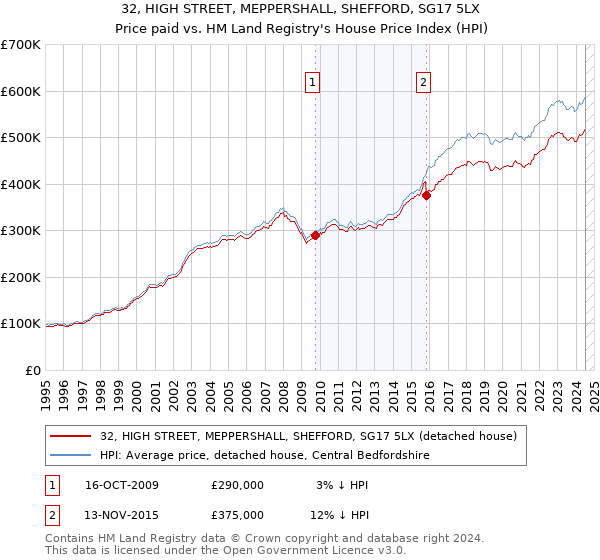 32, HIGH STREET, MEPPERSHALL, SHEFFORD, SG17 5LX: Price paid vs HM Land Registry's House Price Index