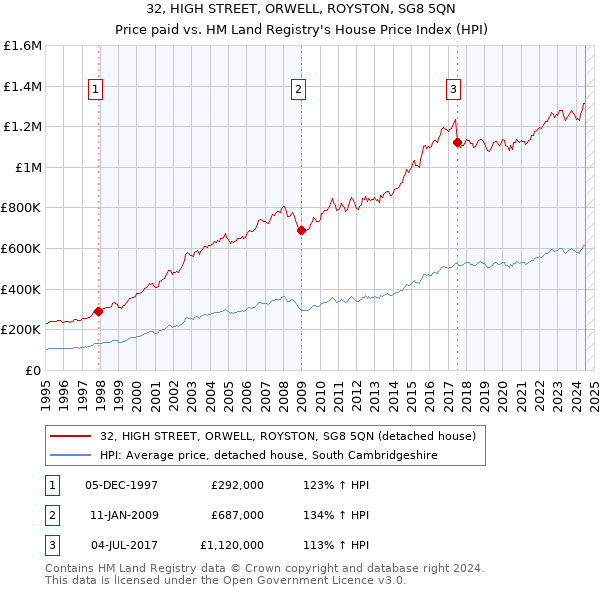 32, HIGH STREET, ORWELL, ROYSTON, SG8 5QN: Price paid vs HM Land Registry's House Price Index