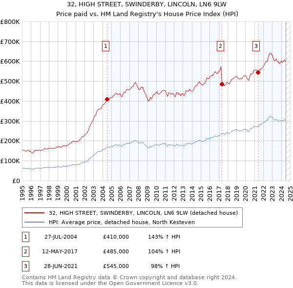 32, HIGH STREET, SWINDERBY, LINCOLN, LN6 9LW: Price paid vs HM Land Registry's House Price Index