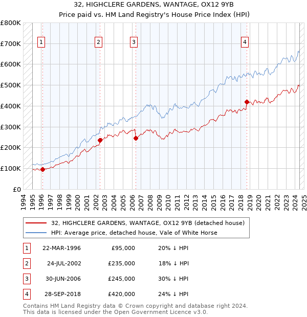 32, HIGHCLERE GARDENS, WANTAGE, OX12 9YB: Price paid vs HM Land Registry's House Price Index