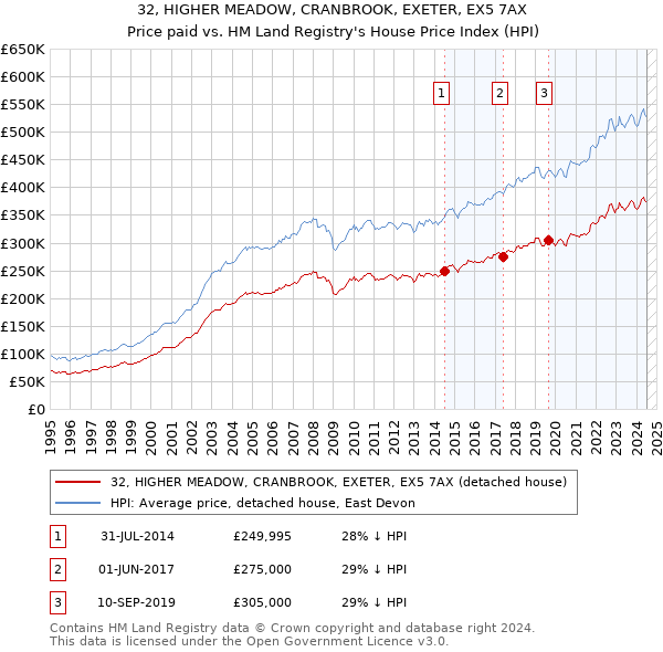 32, HIGHER MEADOW, CRANBROOK, EXETER, EX5 7AX: Price paid vs HM Land Registry's House Price Index