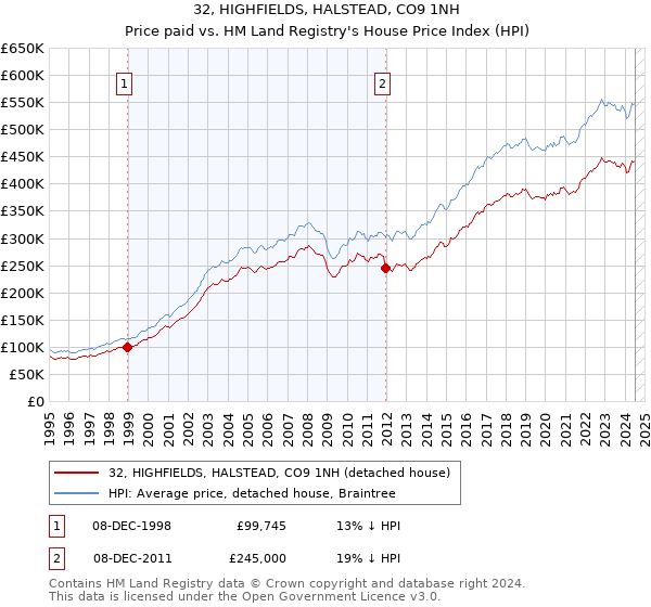 32, HIGHFIELDS, HALSTEAD, CO9 1NH: Price paid vs HM Land Registry's House Price Index