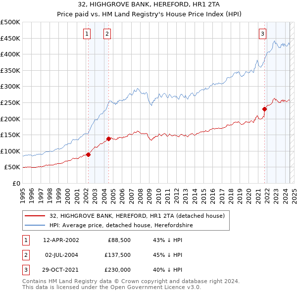 32, HIGHGROVE BANK, HEREFORD, HR1 2TA: Price paid vs HM Land Registry's House Price Index