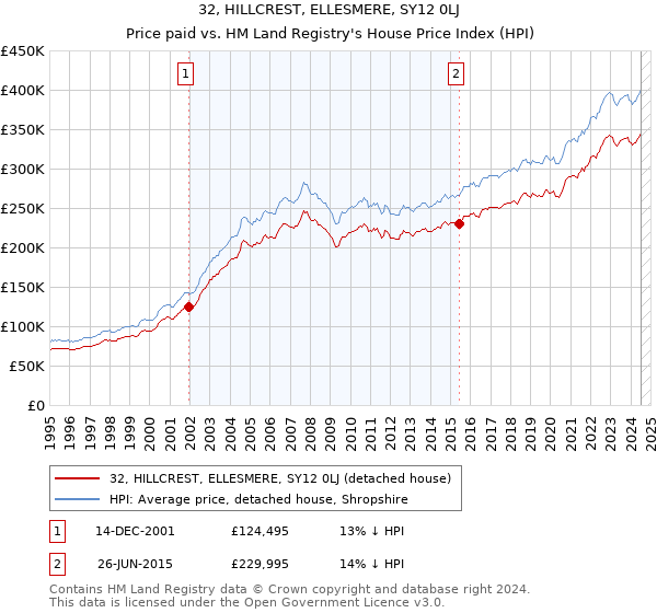 32, HILLCREST, ELLESMERE, SY12 0LJ: Price paid vs HM Land Registry's House Price Index