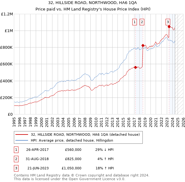 32, HILLSIDE ROAD, NORTHWOOD, HA6 1QA: Price paid vs HM Land Registry's House Price Index