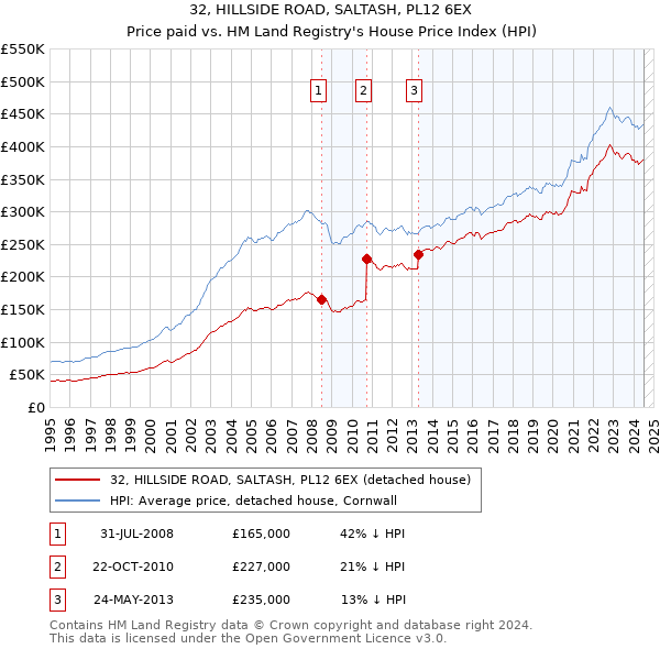 32, HILLSIDE ROAD, SALTASH, PL12 6EX: Price paid vs HM Land Registry's House Price Index