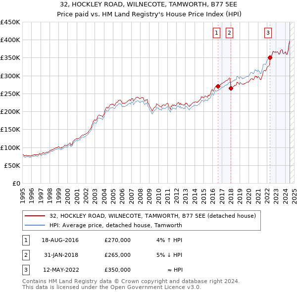 32, HOCKLEY ROAD, WILNECOTE, TAMWORTH, B77 5EE: Price paid vs HM Land Registry's House Price Index