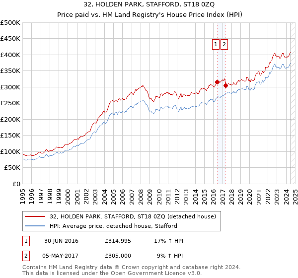 32, HOLDEN PARK, STAFFORD, ST18 0ZQ: Price paid vs HM Land Registry's House Price Index