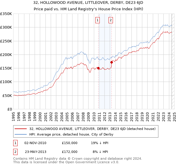 32, HOLLOWOOD AVENUE, LITTLEOVER, DERBY, DE23 6JD: Price paid vs HM Land Registry's House Price Index