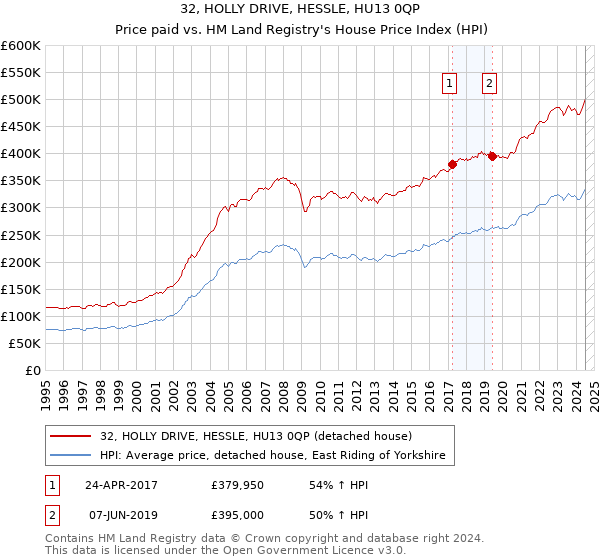 32, HOLLY DRIVE, HESSLE, HU13 0QP: Price paid vs HM Land Registry's House Price Index