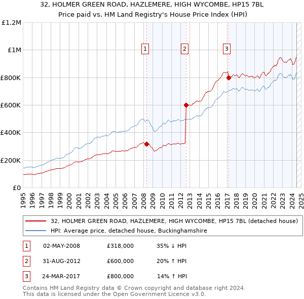 32, HOLMER GREEN ROAD, HAZLEMERE, HIGH WYCOMBE, HP15 7BL: Price paid vs HM Land Registry's House Price Index