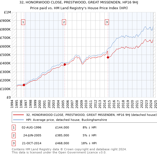 32, HONORWOOD CLOSE, PRESTWOOD, GREAT MISSENDEN, HP16 9HJ: Price paid vs HM Land Registry's House Price Index