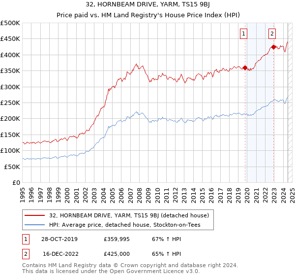 32, HORNBEAM DRIVE, YARM, TS15 9BJ: Price paid vs HM Land Registry's House Price Index