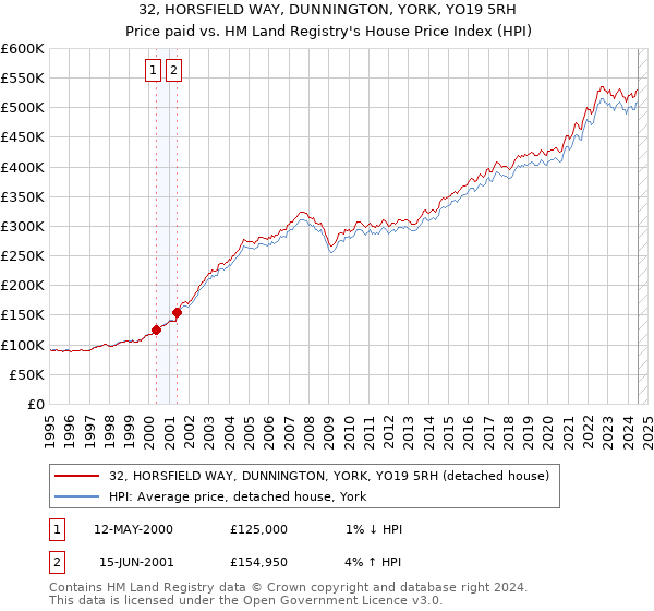 32, HORSFIELD WAY, DUNNINGTON, YORK, YO19 5RH: Price paid vs HM Land Registry's House Price Index