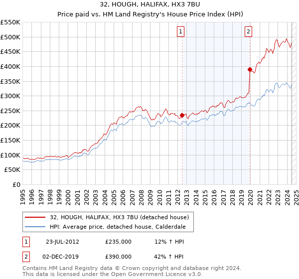 32, HOUGH, HALIFAX, HX3 7BU: Price paid vs HM Land Registry's House Price Index