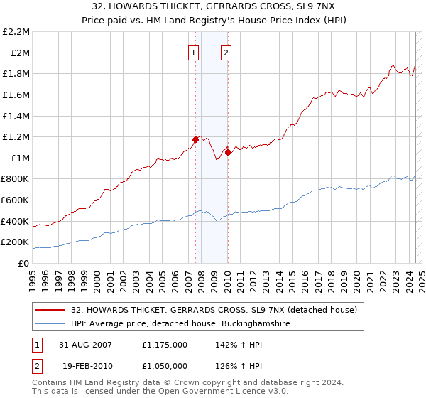 32, HOWARDS THICKET, GERRARDS CROSS, SL9 7NX: Price paid vs HM Land Registry's House Price Index