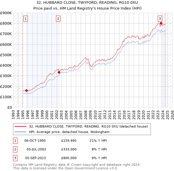 32, HUBBARD CLOSE, TWYFORD, READING, RG10 0XU: Price paid vs HM Land Registry's House Price Index