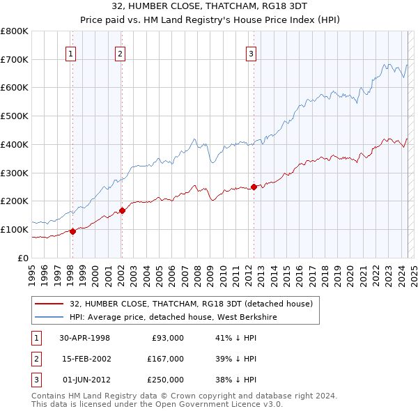 32, HUMBER CLOSE, THATCHAM, RG18 3DT: Price paid vs HM Land Registry's House Price Index