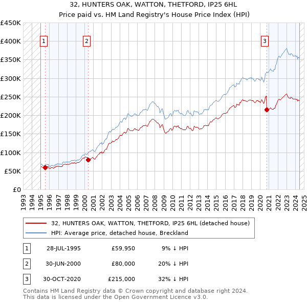 32, HUNTERS OAK, WATTON, THETFORD, IP25 6HL: Price paid vs HM Land Registry's House Price Index