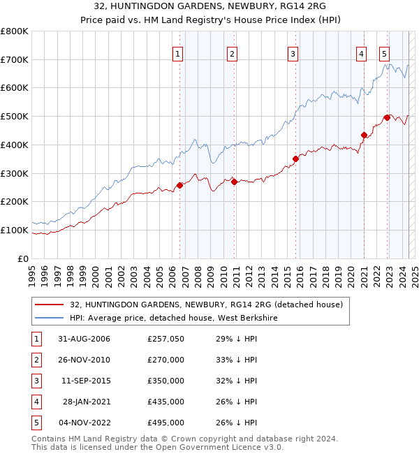 32, HUNTINGDON GARDENS, NEWBURY, RG14 2RG: Price paid vs HM Land Registry's House Price Index