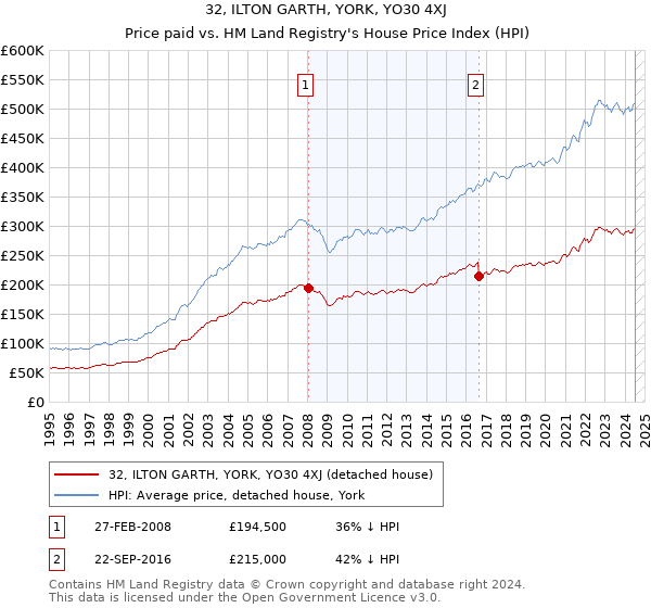 32, ILTON GARTH, YORK, YO30 4XJ: Price paid vs HM Land Registry's House Price Index